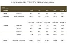 Neuzulassungen Caravans Saison 2019. (Grafik: CIVD)