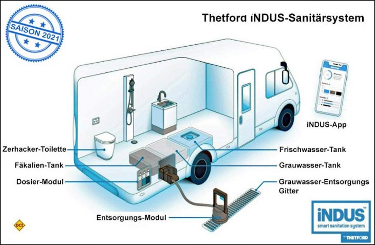 Mit dem iNDUS-System hat Thetford ein komplett neues Sanitärsystem für eine hygienische Entsorgung entwickelt. (Grafik: Thetford)