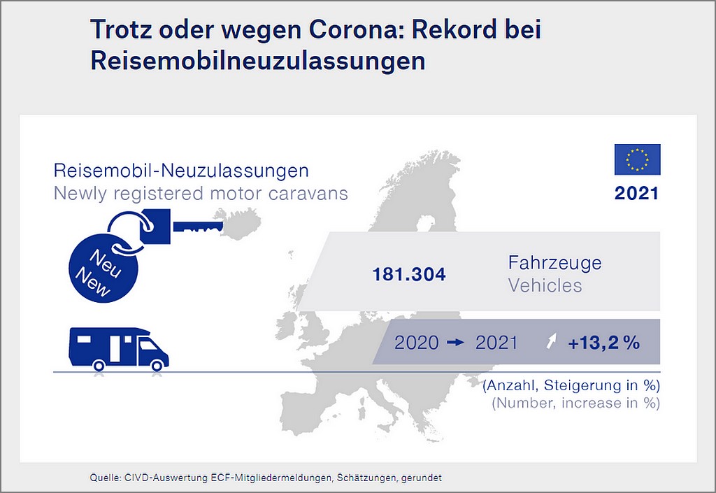 Caravaning ist europaweit eine beliebte Urlaubsform. (Grafik: CIVD)
