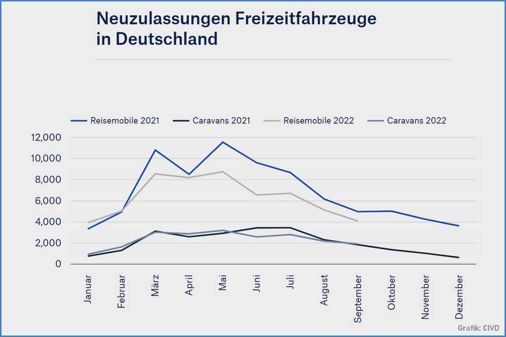 Drittbestes Ergebnis ever: Die Zulassungszahlen Freizeitfahrzeuge Deutschland Q3 2022. (Grafik: CIVD)